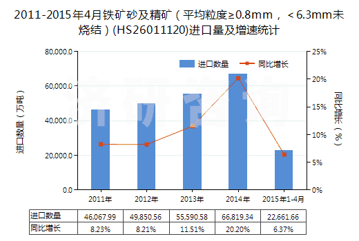 2011-2015年4月鐵礦砂及精礦（平均粒度≥0.8mm，＜6.3mm未燒結(jié)）(HS26011120)進(jìn)口量及增速統(tǒng)計